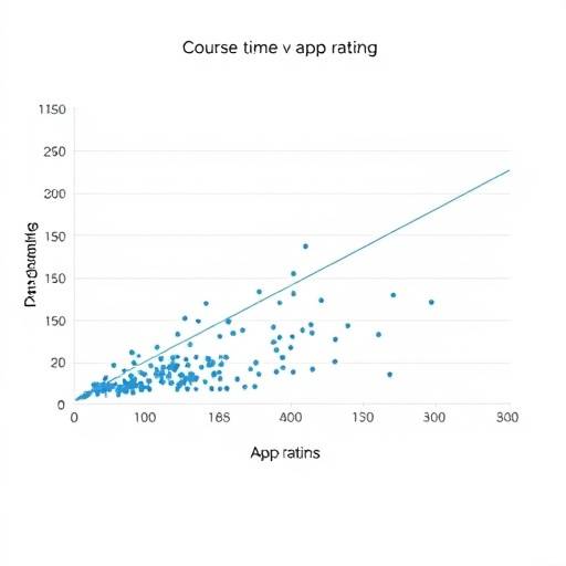 Gráfico de dispersão mostrando a correlaäão entre o tempo gasto no curso e a avaliaäão dos aplicativos criados pelos alunos
